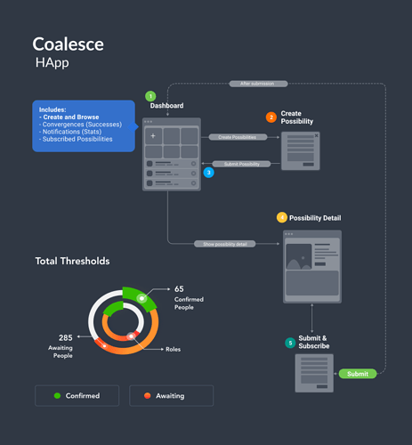 Coalesce Architecture