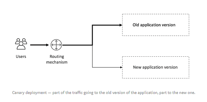 canary deployment